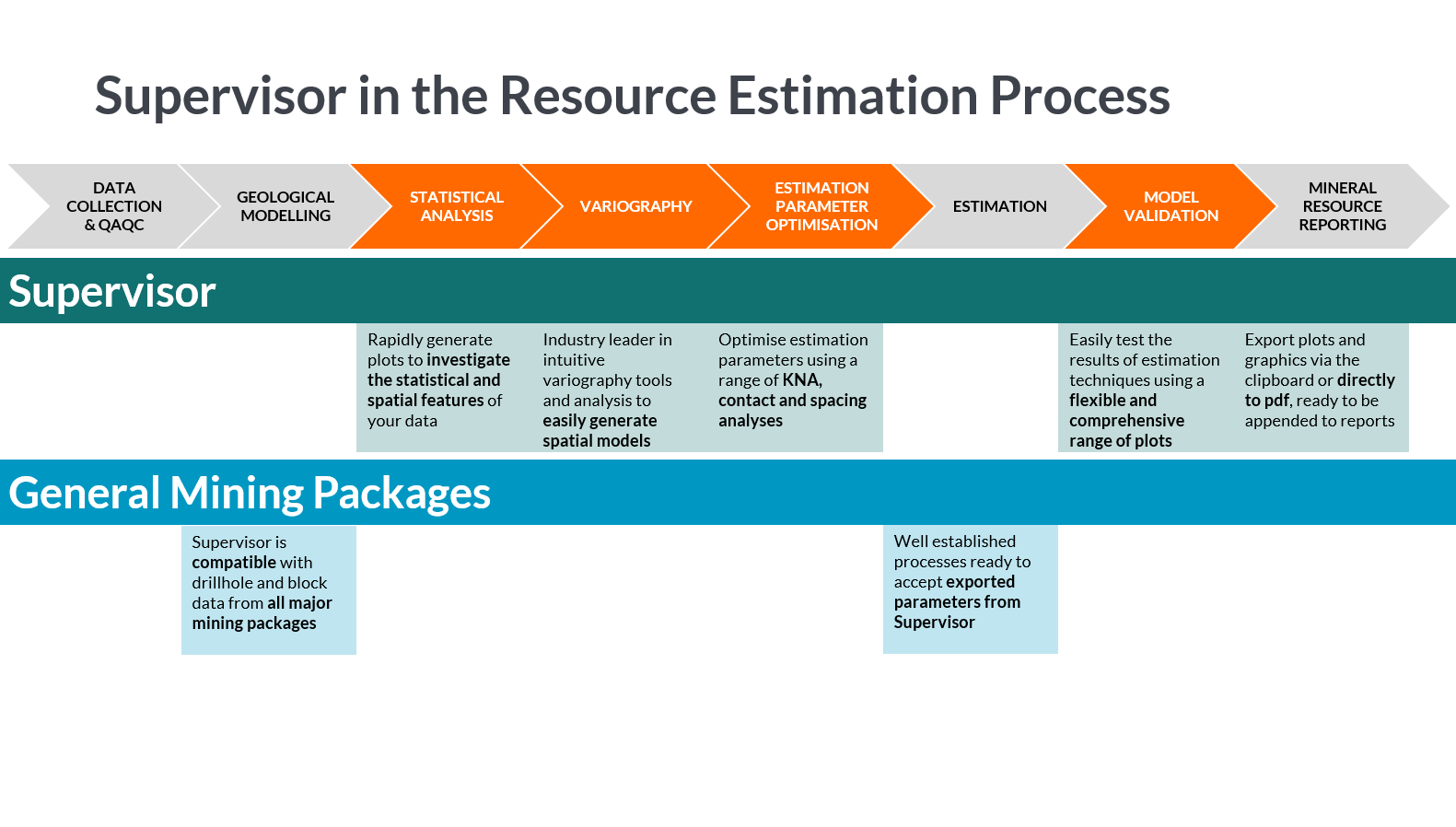 Supervisor Workflow Supervisor’s Role in the Resource Estimation Workflow - Snowden Optiro